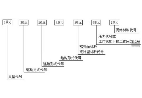 閥門(mén)型號(hào)編制方法